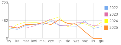 Wykres roczny blog rowerowy barklu.bikestats.pl